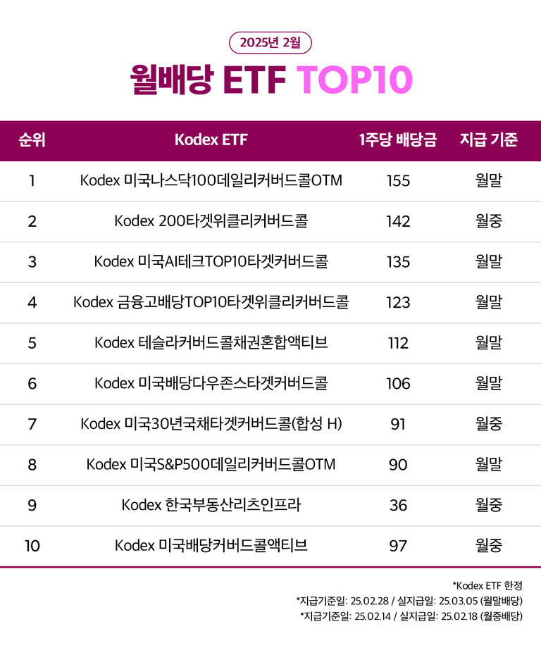 2025년 2월 월배당 ETF TOP10 순위표. 1위는 Kodex 미국나스닥100데일리커버드콜OTM(1주당 배당금 155원, 월말 지급), 2위 Kodex 200타겟위클리커버드콜(142원, 월중), 3위 Kodex 미국AI테크TOP10타겟커버드콜(135원, 월말) 등 총 10개 ETF와 배당금, 지급 기준이 표로 정리되어 있음. 하단에는 지급기준일 안내가 있음.